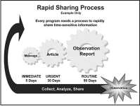 CALL Handbook 11-33: Figure 2-6. Example rapid sharing process