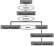 CALL Handbook 11-33: Figure 2-7. The LL process with the analyze function