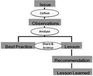 CALL Handbook 11-33: Figure 2-8. The LL process with the archive function