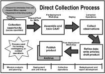 CALL Handbook 11-33: Figure D-1. CALL lessons learned (LL) process