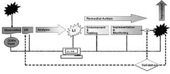 CALL Handbook 11-33: Figure D-3. NATO LL process