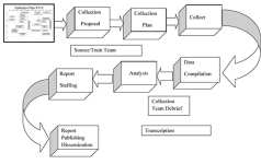 CALL Handbook 11-33: Figure D-8. MCCLL collection, analysis, report process