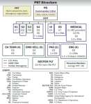 PRT Structure