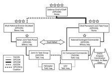 Graphic showing diagram of UAV and helicopter command and control in Antica Babilonia. (Adapted from Direttiva Operativa Nazionale COI-O-153-R [Roma: Comando Operativo di Vertice Interforze, April 2005]