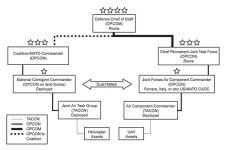 Graphic showing diagram of Suggested notional C2 structure for future UAV deployments