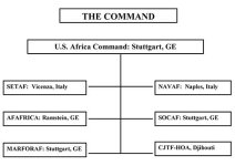 Graphic showing diagram of USAFRICOM organizational chart