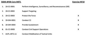 Graphic showing diagram of 560th BFSB Core Mission Essential Task List (CMETL)
