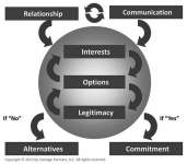 Graphic showing In-the-Circle Negotiation