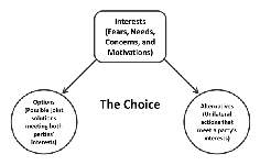 Graphic showing process of choice - balancing options versus alternatives