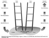 Graphic showing the Ladder of Inference, a tool for exploring  counterpart's reasoning path and perspectives and explaining own