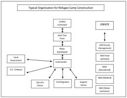Graphic showing typical organization for refugee camp construction