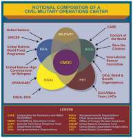 Graphic showing Notional Composition of a Civil-Military Operations Center