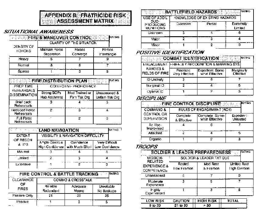Fratricide Risk Assessment Matrix