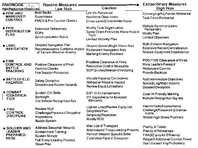 Risk Reduction Measures