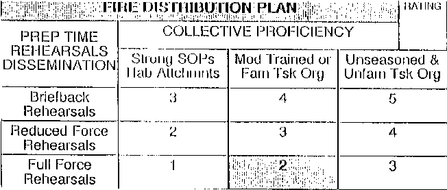 Fire Distribution Plan