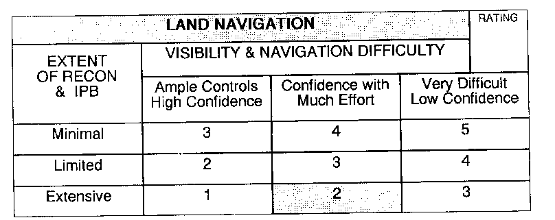 Land Navigation