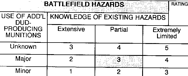 Battlefield Hazards