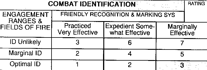 Combat Identification