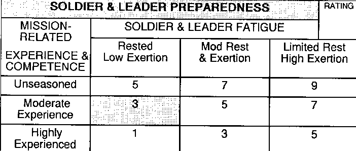 Soldier and Leader Preparedness