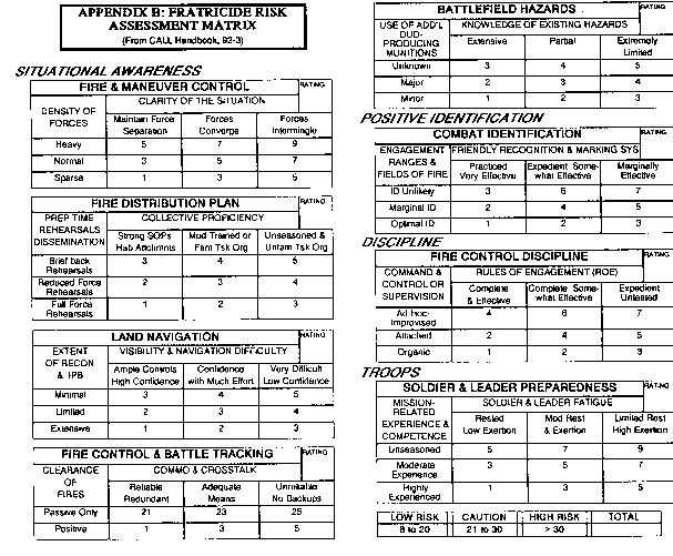 Fratricide Risk Assessment Matrix