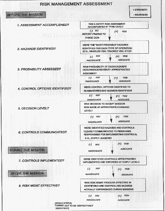 Risk Management Assessment