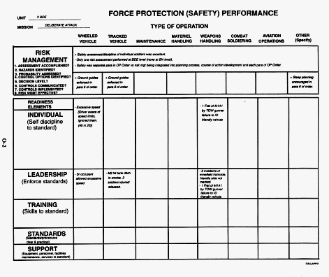 Force Protection (Safety) Performance