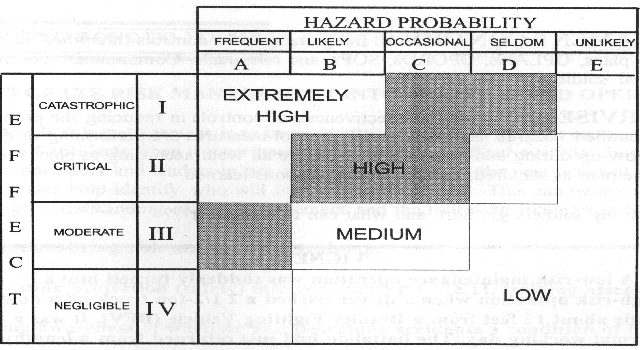 Hazard Probability