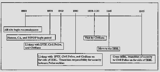Timeline for the Operation
