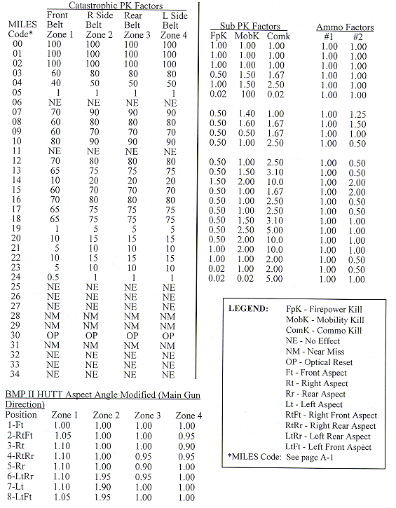 Vehicle Vulnerabilities & PK Factors - Appendix B