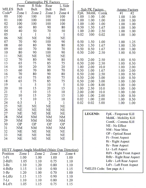 Vehicle Vulnerabilities & PK Factors - Appendix B