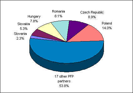 [Chart of aid distribution by country]