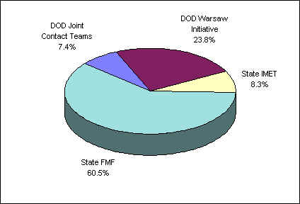 [Chart of aid provided by program]