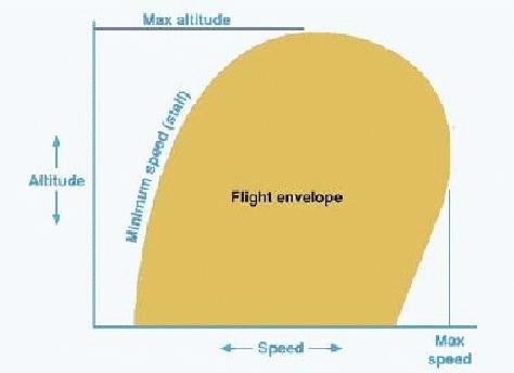 Aircraft Performance
