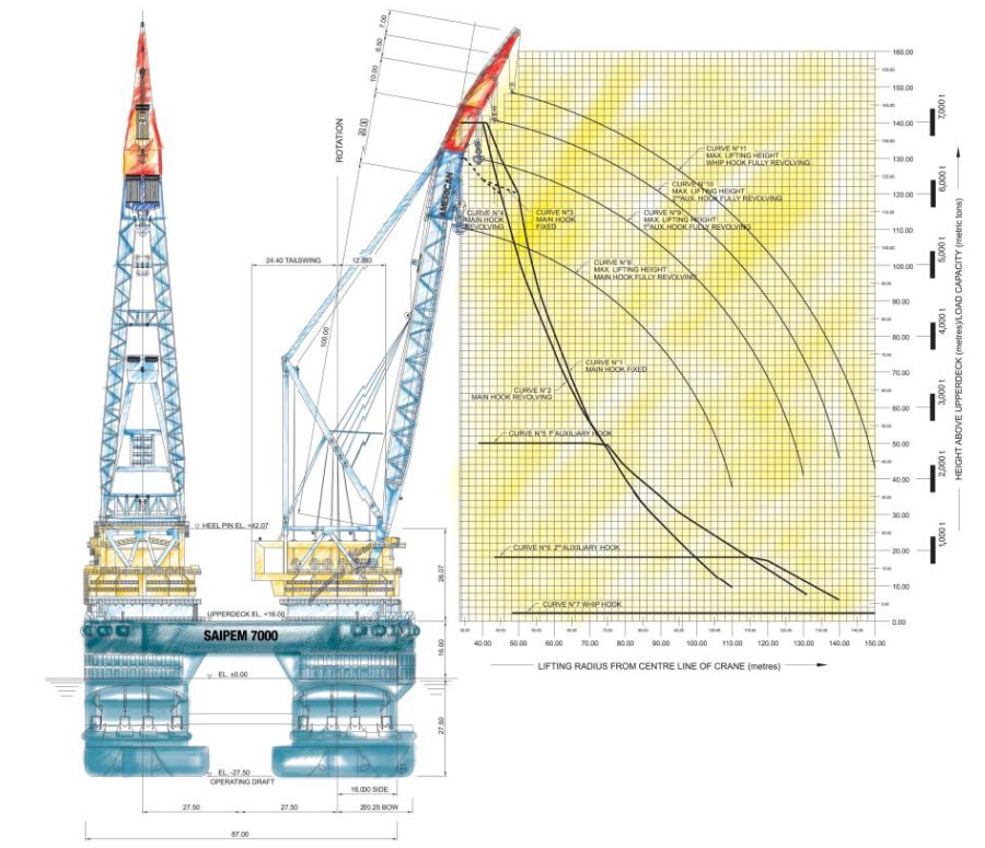 Saipem 7000