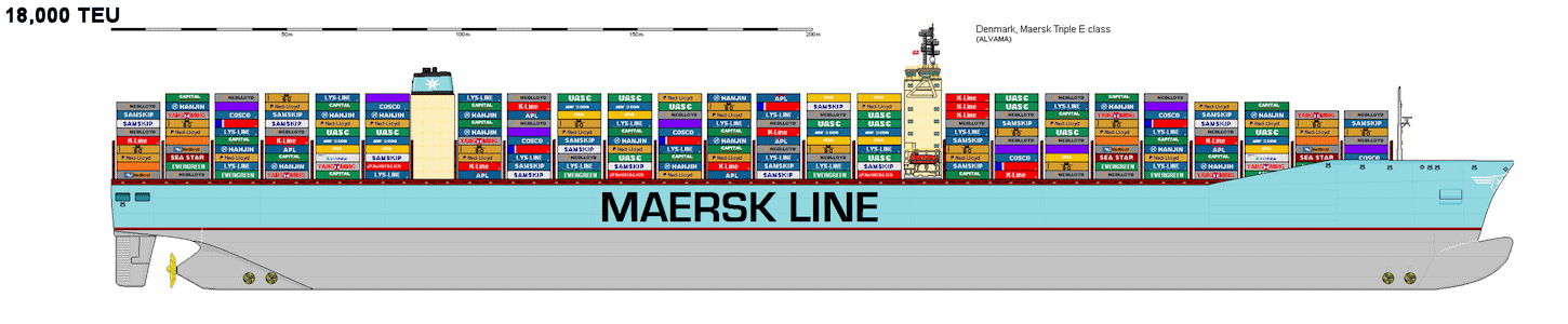 Triple-E Maersk container ship is the world's longest ship -  deadweight of 165,000 tons, 1,300 x 194 x 47 