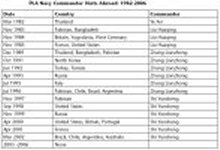 PLA Navy Commander Visits Abroad: 1982-2006
