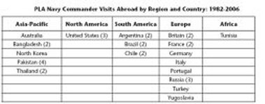 PLA Navy Commander Visits Abroad by Region and Country: 1982-2006