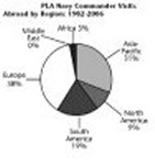 PLA Navy Commander Visits
Abroad by Region: 1982-2006