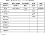 PLA Navy Ship Visits by Region and Country: 1985-2006