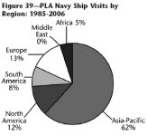 PLA Navy Ship Visits Abroad: 1985-2006