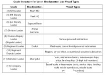 Grade Structure for Vessel Headquarters and Vessel Types