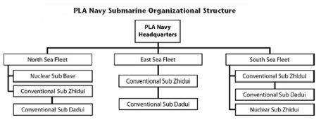 PLA Navy Submarine Organizational Structure