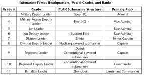 PLA Navy Submarine Organizational Structure