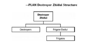 PLAN Destroyer Zhidui Structure