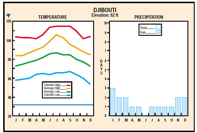 Djibouti Climate