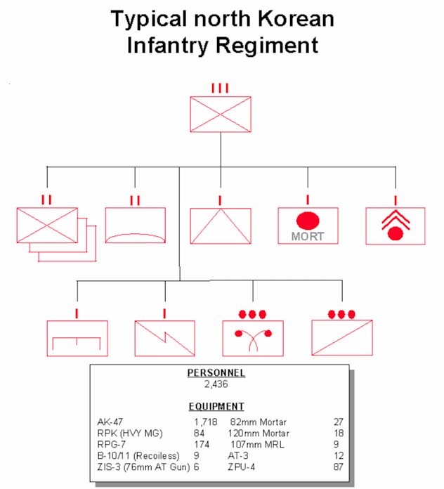 KPA ORBAT - Regiment