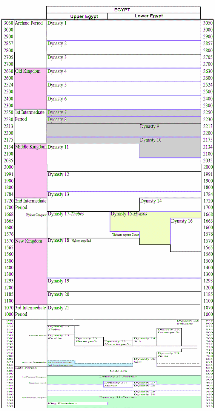 Egyptian Dynasties