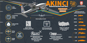 Bayraktar's Akinci Offensive Unmanned Aerial Vehicle ( TIHA )