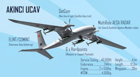 Bayraktar's Akinci Offensive Unmanned Aerial Vehicle ( TIHA )