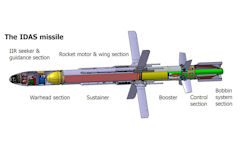 Interactive Defence and Attack System for Submarines (IDAS)